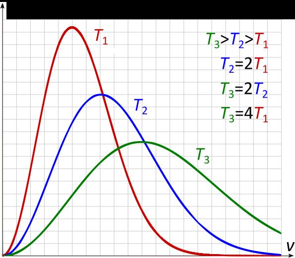 9.6. Teoria kinetyczna gazów* ROZDZIAŠ 9. Termodynamika Rysunek 9.5.: Rozkªad Maxwella P (v) wg denicji (9.37.) dla trzech temperatur: T 3 = T = 4T 1. Temperatura jest parametrem rozkªadu.