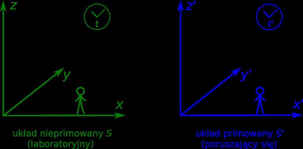ROZDZIAŠ 10. Szczególna Teoria Wzgl dno±ci 10.3. Transformacja Lorentza Rysunek 10.