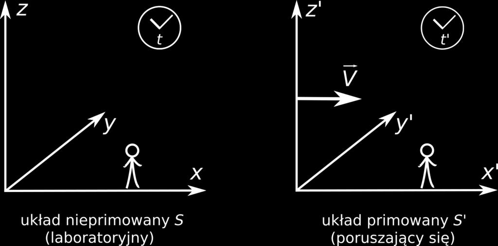 czasu zale»y nie tylko od pr dko±ci unoszenia ukªadu S wzgl dem S, ale tak»e wspóªrz dnej przestrzennej x z ukªadu S.