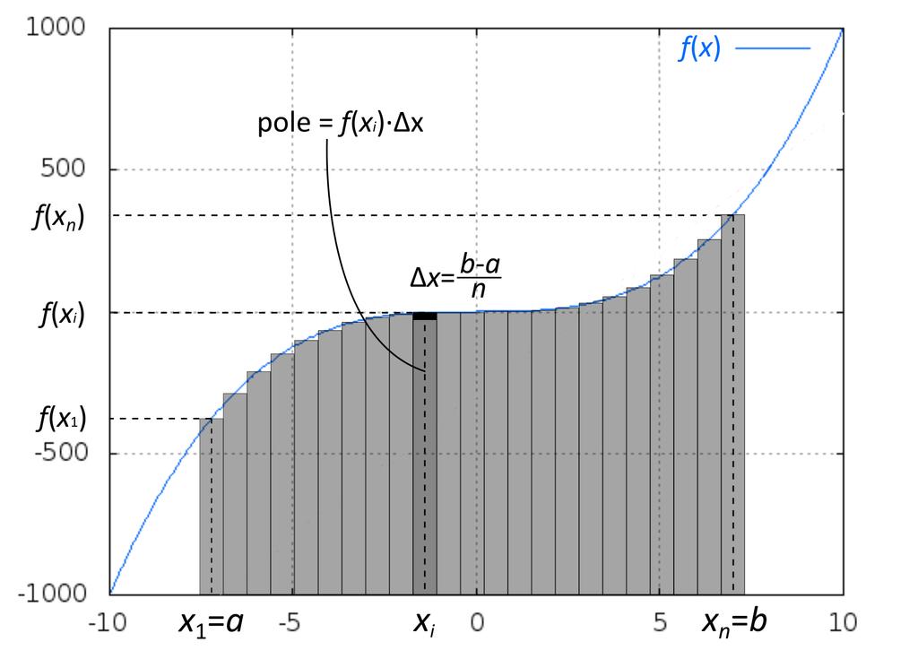 ROZDZIAŠ 1. Wprowadzenie matematyczne 1.4. Rachunek caªkowy* na osi. Caªkowanie po zmiennej x to nic innego jak sumowanie tych wyra»e«, czyli dodawanie pól kolejnych prostok tów.
