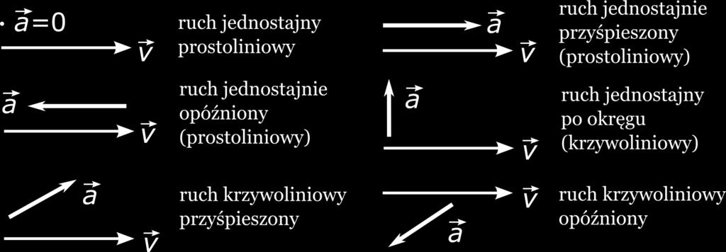 .1. Podstawowe poj cia ROZDZIAŠ. Kinematyka gdzie v jest pr dko±ci, a r promieniem krzywizny (np. promieniem okr gu).