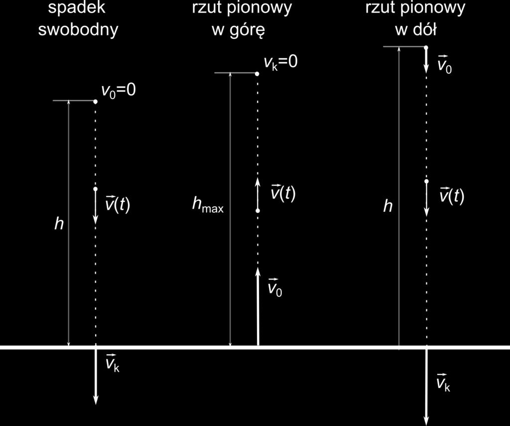 .3. Rzuty ROZDZIAŠ. Kinematyka.3.. Rzut pionowy do góry Rysunek.4.: Ilustracja rzutów pionowych.