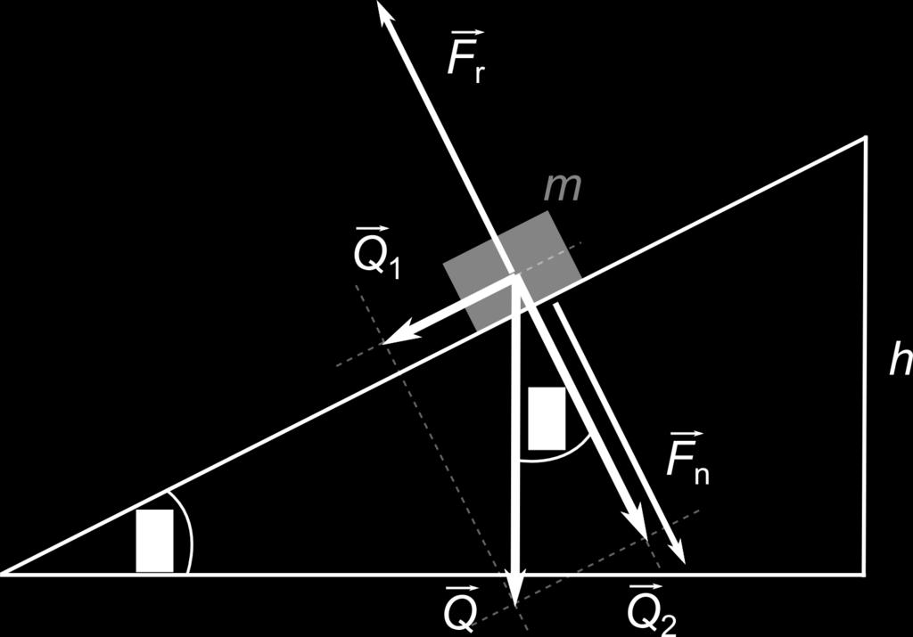 ROZDZIAŠ 3. Dynamika 3.. Równia pochyªa Rysunek 3.1.: Schemat równi pochyªej i ukªad siª.