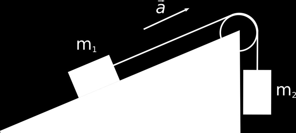 ROZDZIAŠ 3. Dynamika 3.5. Siªa do±rodkowa m < m 1 (sin α f cos α), to ruch b dzie w prawo. Zauwa»my,»e w przedziale (sin α f cos α) < m m 1 < (sin α + f cos α) ruch w ogóle jest niemo»liwy.