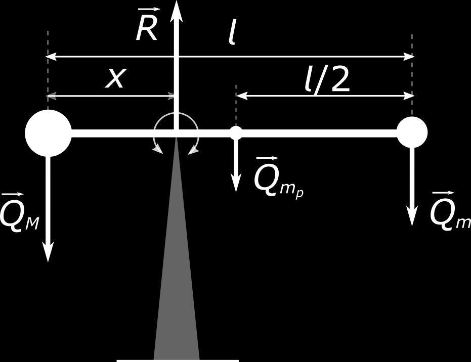 3.7. Dynamika bryªy sztywnej ROZDZIAŠ 3. Dynamika Warunek równowagi siª: Q M + Q p + Q m + R = 0 (wektorowo zawsze suma!). Algebraicznie: Q M + Q m + Q p = R.