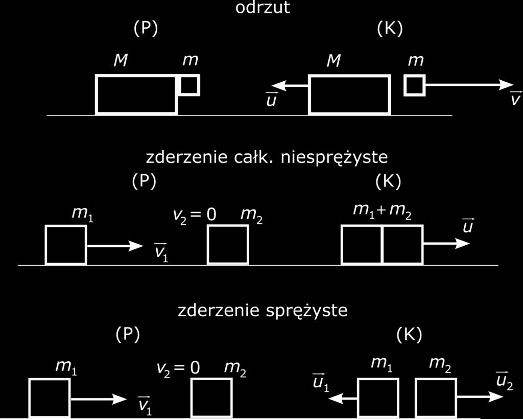 ROZDZIAŠ 3. Dynamika 3.8. Zasada zachowania p du Rysunek 3.13.: Przykªady zastosowa«zasady zachowania p du. 3.8.. Zderzenie niespr»yste Ze zderzeniem niespr»ystym mamy do czynienia, gdy po zderzeniu niecaªa energia ukªadu zostaªa wymieniona mi dzy ciaªami.