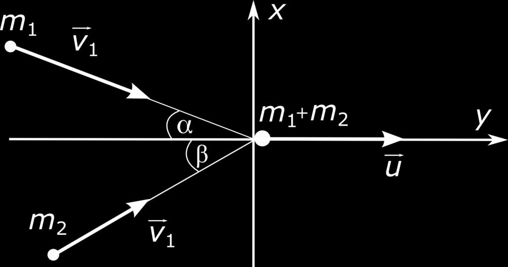 ROZDZIAŠ 3. Dynamika 3.8. Zasada zachowania p du { pu(p)x = p u(k)x p u(p)y = p u(k)y sin β = m 1v 1 m v sin α (3.5.) u = m 1v 1 cos α+ m v +m 1 v 1 sin α m 1 +m Rysunek 3.14.