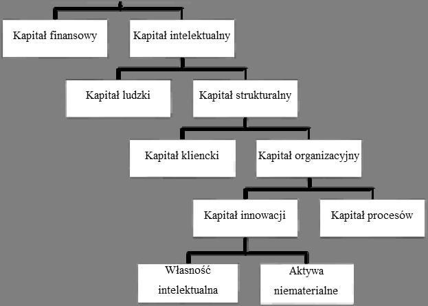 Wykorzystanie kapitału intelektualnego polskich przedsiębiorstw telekomunikacyjnych 223. Rys. 1. Model wartości rynkowej Skandii Źródło: [Edvinsson, Malone 2001, s. 45].