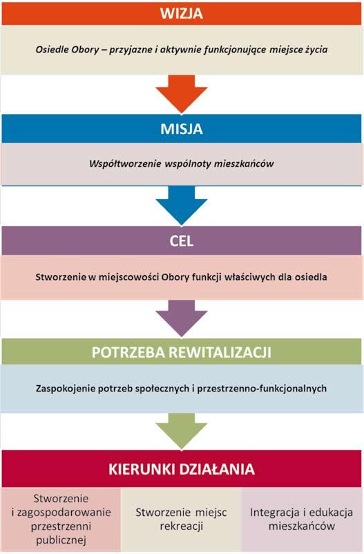 Schemat 2 Założenia Programu Rewitalizacji dla Podobszaru II rewitalizacji Osiedle