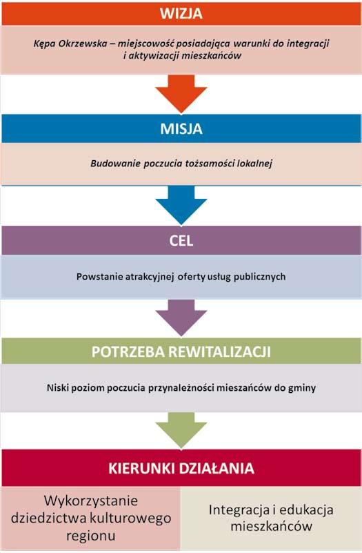 Schemat 3 Założenia Programu Rewitalizacji dla Podobszaru II rewitalizacji Kępa