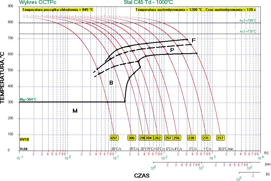 CCT diagram of the C45 steel for the temperature of deformation of 1200 C Rys. 17.