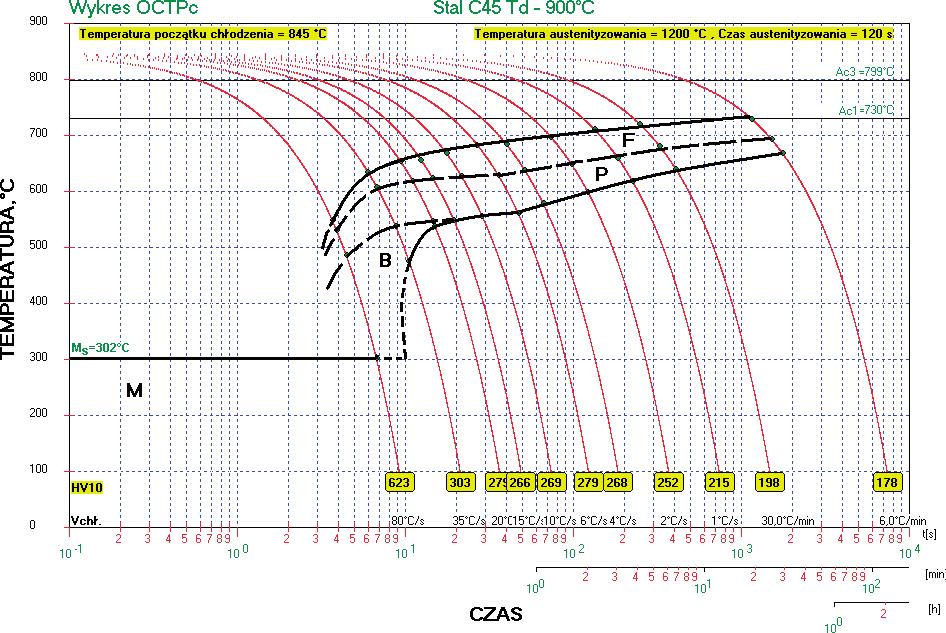 Prace Instytutu Metalurgii Żelaza 69 (1) (2017) 37 52 45 Rys. 18. Wykres CTP c stali C45 dla temperatury odkształcania 900 C Fig. 18. CCT diagram of the C45 steel for the temperature of deformation of 900 C ziarna austenitu poprzez podniesienie temperatury kucia.
