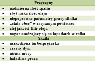 Typowymi uszkodzeniami występującymi podczas niesystematycznej wymiany oleju są
