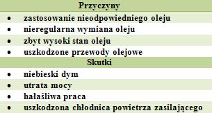 Pierwsze podejrzenia świadczące o możliwym uszkodzeniu układu doładowania można zaobserwować po wydobywających się spalinach z układu wydechowego.