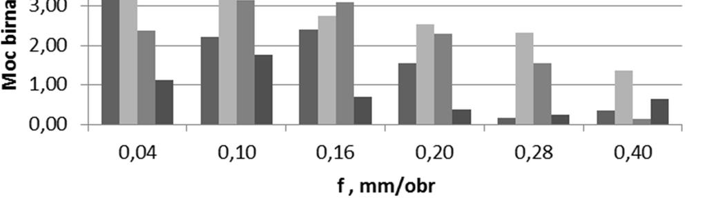 534 A. Nosol i inni Rys. 3. Stosunek mocy biernej do mocy pozornej przy zmiennych wartościach posuwu Fig. 3. The ratio of passive power to apparent power for variable feed rates pozornej (bo tylko o ok.