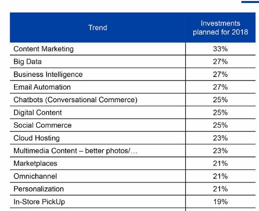 Najważniejsze trendy w e-commerce w 2018 Łącząc content marketing, big data i machine learning, pomagamy lepiej zrozumieć potrzeby naszych klientów.