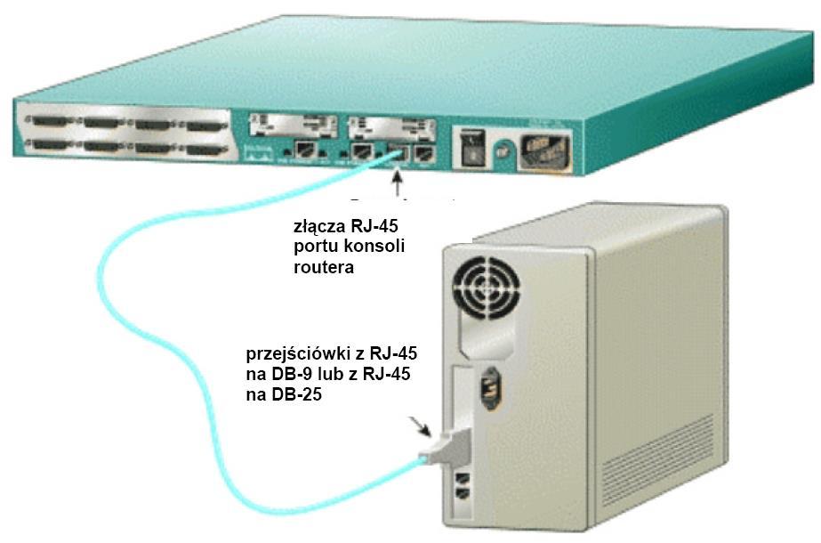 2. Rozpocząć konfigurację urządzeń (poprzez konsolę) Zadanie Podłączyć wybrane hosty do portów konsoli w urządzeniach sieciowych pracujących w sieci laboratoryjnej (Switch, Router, ASA).