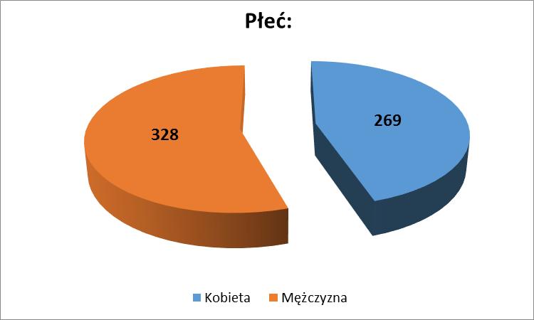 Analiza wyników 1) Cechy społeczno-demograficzne badanych użytkowników Wśród ankietowanych nieznacznie przeważali