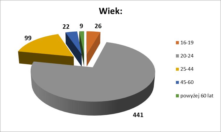 Zważywszy na specyfikę biblioteki akademickiej, wśród ankietowanych nie było osób w wieku 13 15 lat.