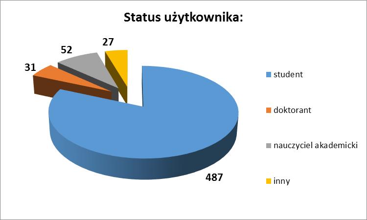 Dokładny podział ankietowanych w zależności do płci, wieku, statusu oraz częstotliwości korzystania z usług BG