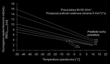 Wskaźnik WBGT (wet bulb globe temperature) Dane: Temperatura wilgotna naturalna (t nw ) - wskazywana przez czujnik temperatury pokryty wilgotną tkaniną przy wentylacji naturalnej Temperatura