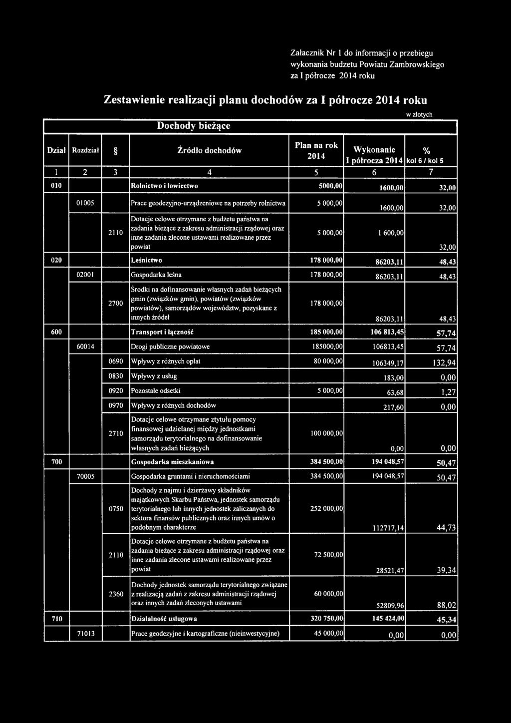 rolnictwa 5 000,00 2110 Dotacje celowe otrzymane z budżetu państwa na zadania bieżące z zakresu administracji rządowej oraz inne zadania zlecone ustawami realizowane przez powiat 5 000,00 1 600,00
