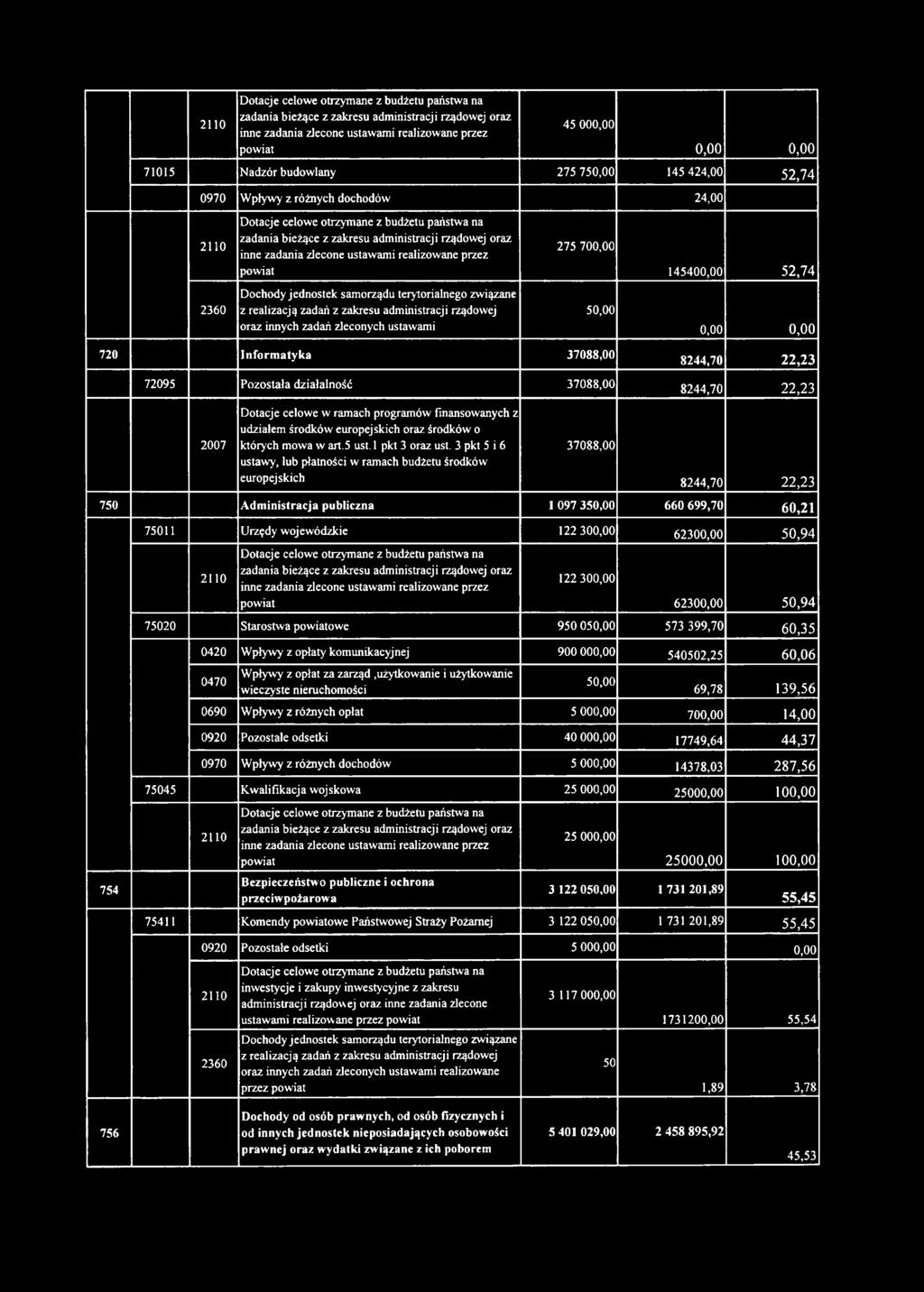 zlecone ustawami realizowane przez powiat 275 700,00 145400,00 52,74 2360 Dochody jednostek samorządu terytorialnego związane z realizacją zadań z zakresu administracji rządowej oraz innych zadań
