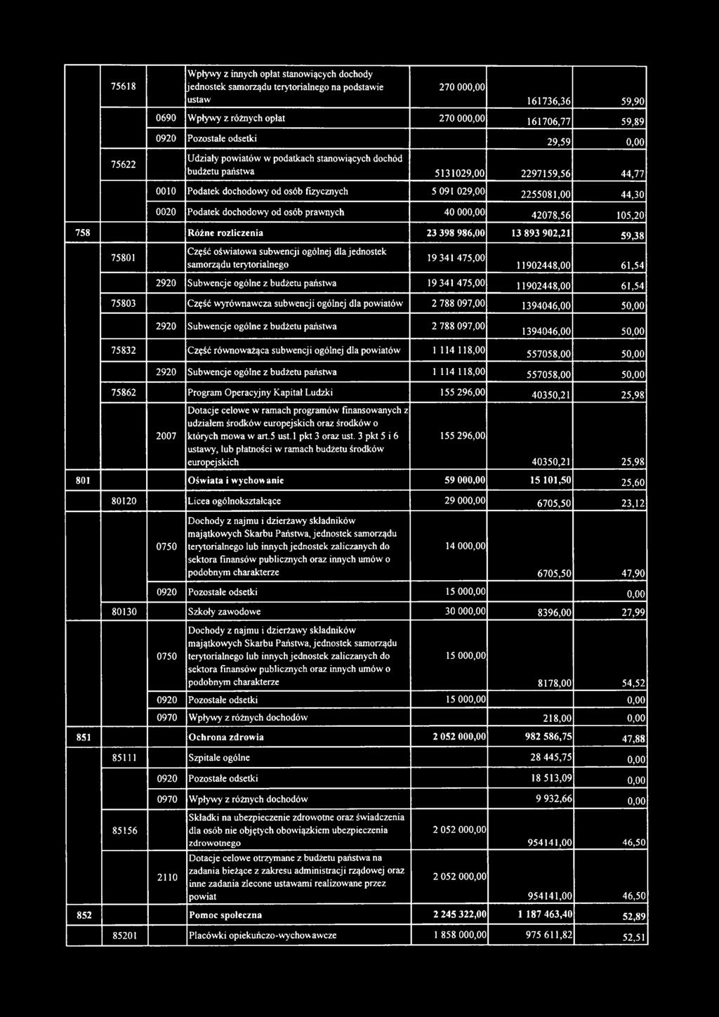 Podatek dochodowy od osób prawnych 40 000,00 42078,56 105,20 758 Różne rozliczenia 23 398 986,00 13 893 902,21 59,38 75801 Część oświatowa subwencji ogólnej dla jednostek samorządu terytorialnego 19