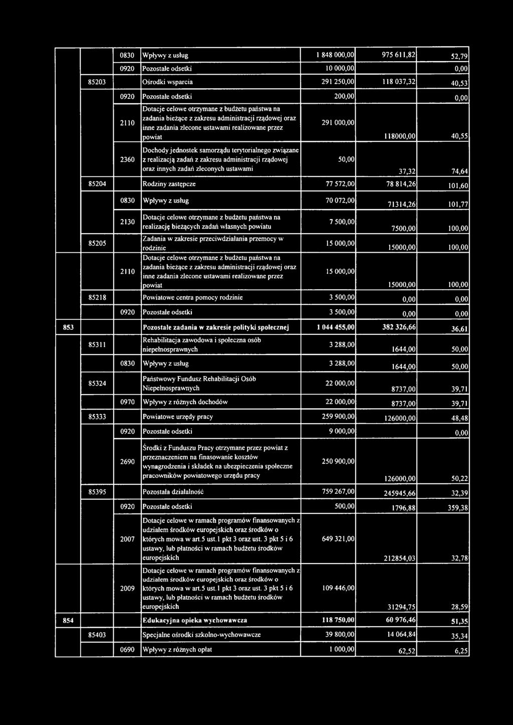 terytorialnego związane z realizacją zadań z zakresu administracji rządowej oraz innych zadań zleconych ustawami 50,00 37,32 74,64 85204 Rodziny zastępcze 77 572,00 78 814,26 101,60 0830 Wpływy z