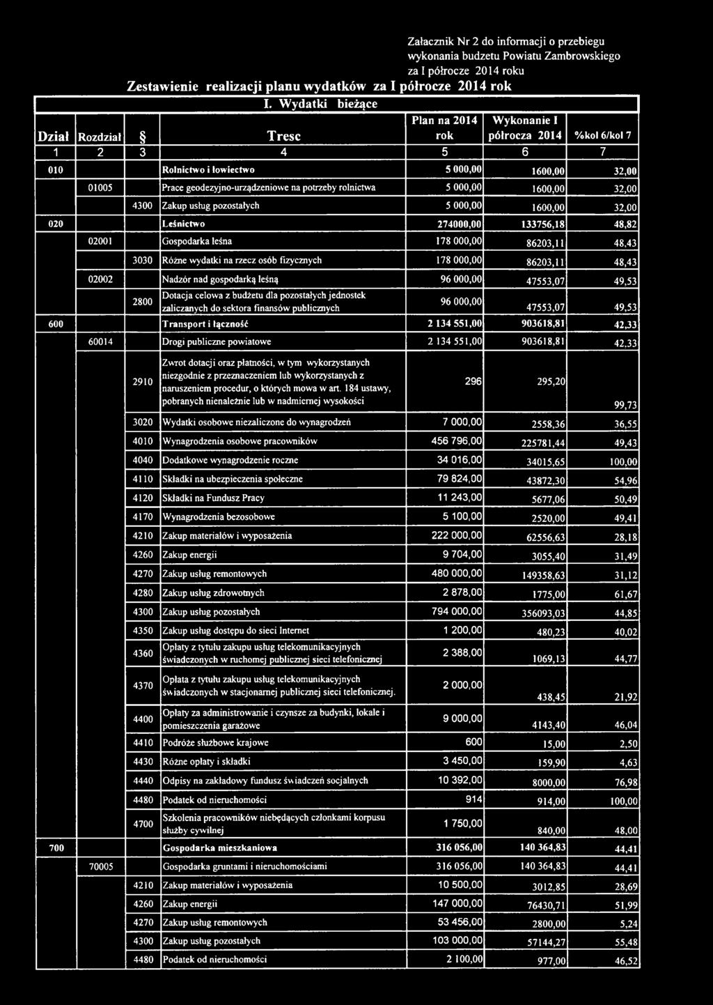 000,00 1600,00 32,00 4300 Zakup usług pozostałych 5 000,00 1600,00 32,00 020 Leśnictwo 274000,00 133756,18 48,82 02001 Gospodarka leśna 178 000,00 86203,11 48,43 3030 Różne wydatki na rzecz osób