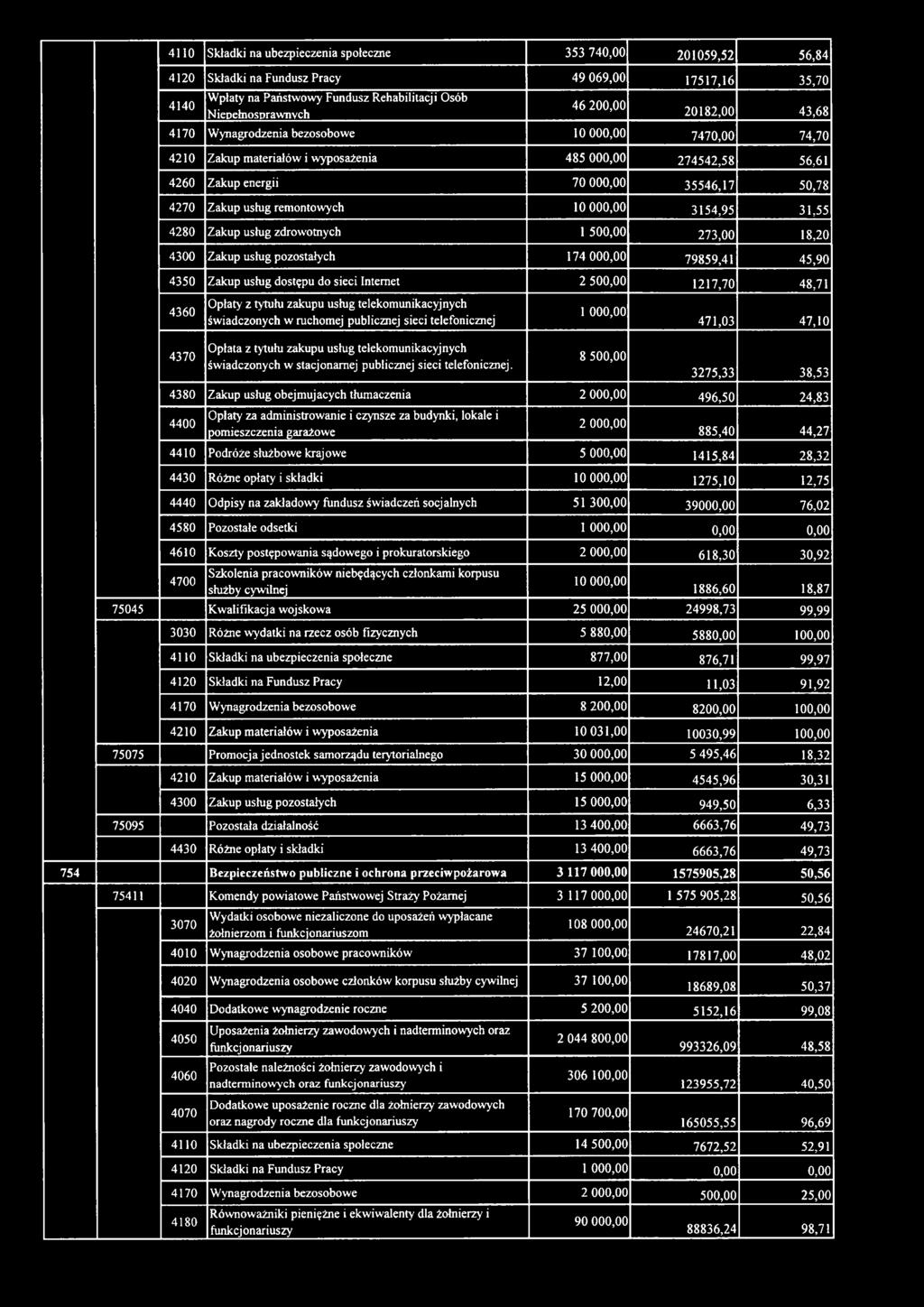 remontowych 10 000,00 3154,95 31,55 4280 Zakup usług zdrowotnych 1 500,00 273,00 18,20 4300 Zakup usług pozostałych 174 000,00 79859,41 45,90 4350 Zakup usług dostępu do sieci Internet 2 500,00