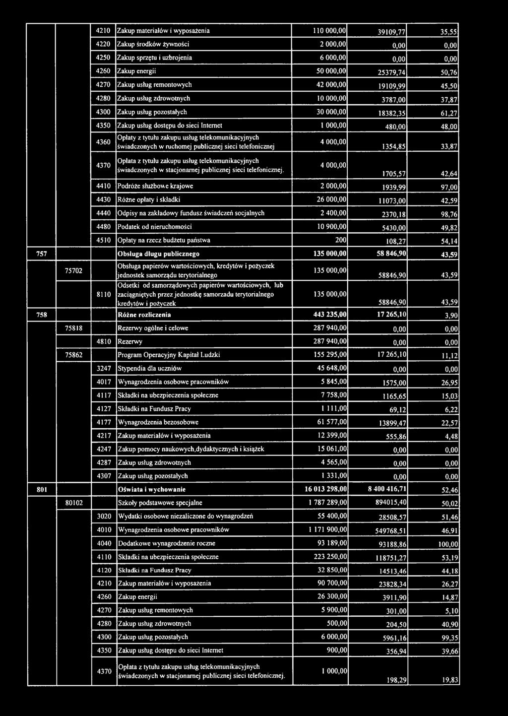 sieci Internet 1 000,00 480,00 48,00 4360 Opłaty z tytułu zakupu usług telekomunikacyjnych świadczonych w ruchomej publicznej sieci telefonicznej 4 000,00 1354,85 33,87 4 000,00 1705,57 42,64 4410