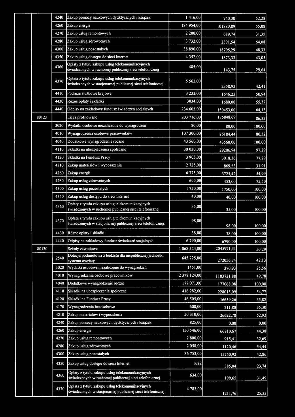 świadczonych w ruchomej publicznej sieci telefonicznej 485,00 143,75 29,64 5 562,00 2358,92 42,41 4410 Podróże służbowe krajowe 3 232,00 1646,23 50,94 4430 Różne opłaty i składki 3034,00 1680,00