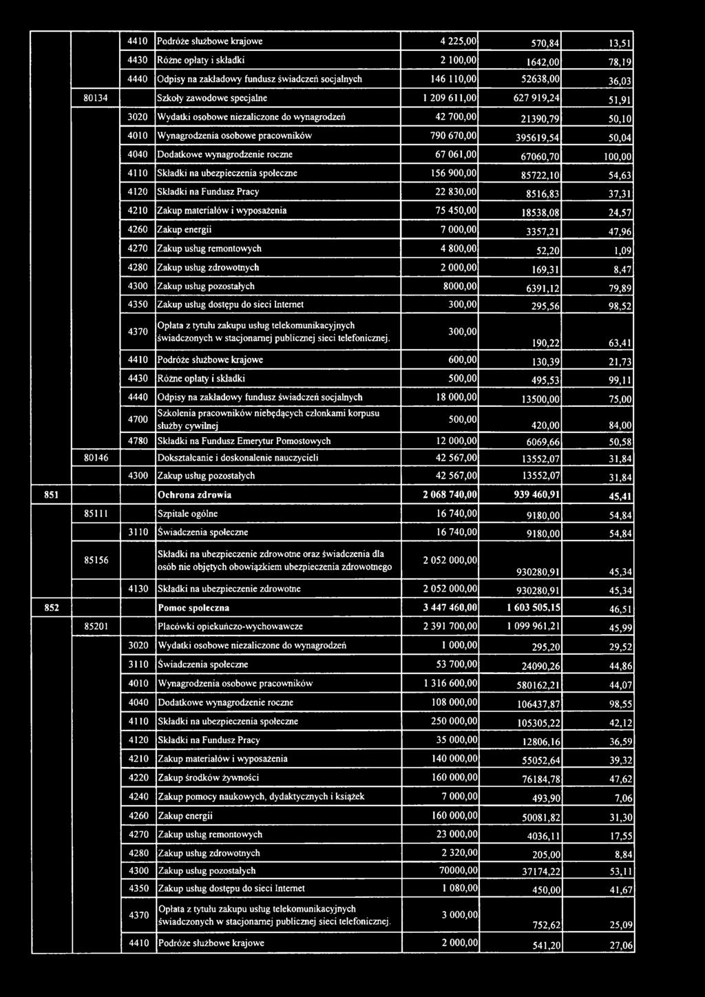 Dodatkowe wynagrodzenie roczne 67 061,00 67060,70 100,00 4110 Składki na ubezpieczenia społeczne 156 900,00 85722,10 54,63 4120 Składki na Fundusz Pracy 22 830,00 8516,83 37,31 4210 Zakup materiałów