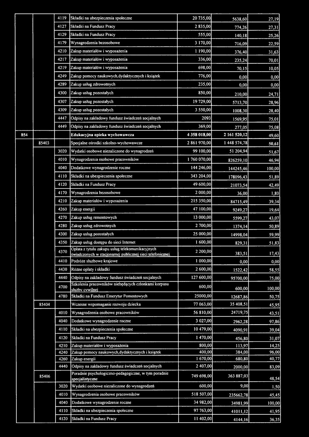 pomocy naukowych,dydaktycznych i książek 776,00 0,00 0,00 4289 Zakup usług zdrowotnych 235,00 0,00 0,00 4300 Zakup usług pozostałych 850,00 210,00 24,71 4307 Zakup usług pozostałych 19 729,00 5713,70