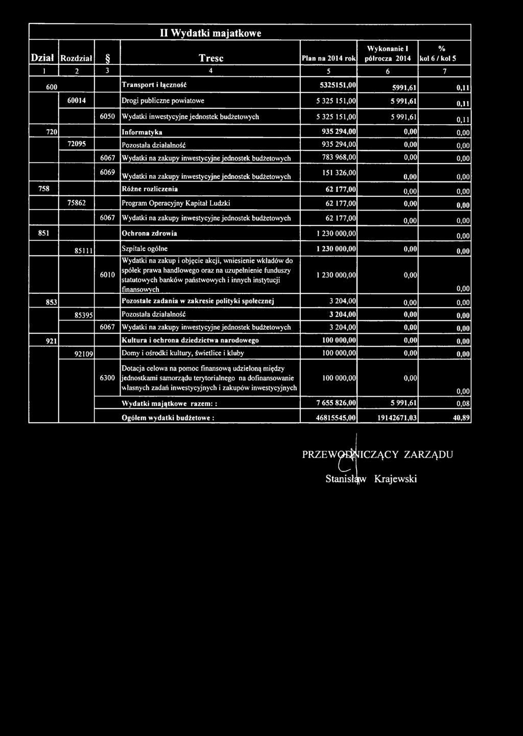 na zakupy inwestycyjne jednostek budżetowych 783 968,00 0,00 0,00 6069 Wydatki na zakupy inwestycyjne jednostek budżetowych 151 326,00 0,00 0,00 758 Różne rozliczenia 62 177,00 0,00 0,00 75862