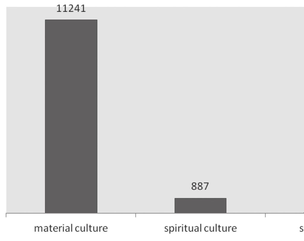 468 Český lid 105 4 2018 Figure 3 The number of PEA photographs according to research issues (1954 1971) Source: own study based on: