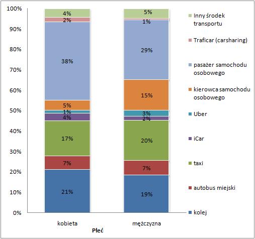4.3. Podział zadań w zależności od płci Na wykresie (Rysunek 9) przedstawiono dane wskazuje na dominację podróży samochodem osobowym jako pasażer dla obu płci. Kobiety o 9pp.