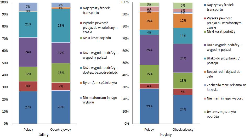 Rysunek 10. Zależność powodów wyboru środka transportu od narodowości podróżnych Źródło: Opracowanie własne na podstawie pomiarów 4.5.