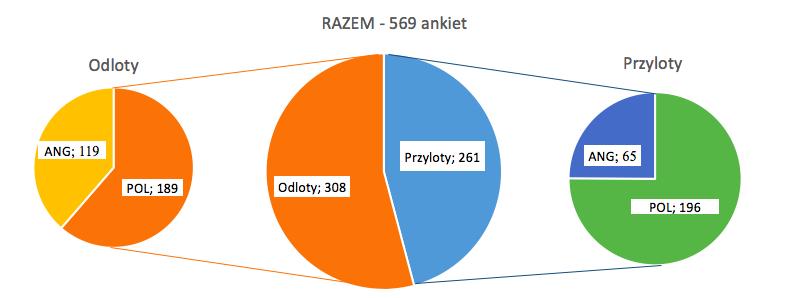 polskim 196, w języku angielskim 65) w części przylotowej. Badania objęły 68 kierowców taksówek Kraków Airport Taxi.
