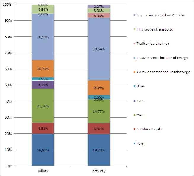 4. Podział zadań przewozowych i jego kształtowanie Przeprowadzone wywiady ankietowe z klientami portu lotniczego w Balicach dostarczyły informacji skąd i w jaki sposób dotarli oni do Kraków Airport
