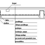 (rys. Wikipedia) Belki w stropie drewnianym mają zwykle grubość 42 mm, która zapewnia wystarczającą sztywność zapobiegającą skręcaniu się elementów.