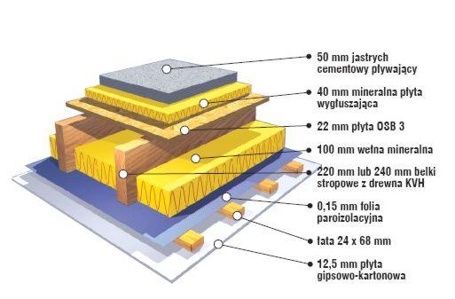 cieplną i akustyczną pomiędzy kondygnacjami. Między wełną a deskami należy zostawić przestrzeń wentylacyjną gr. minimum 5cm.