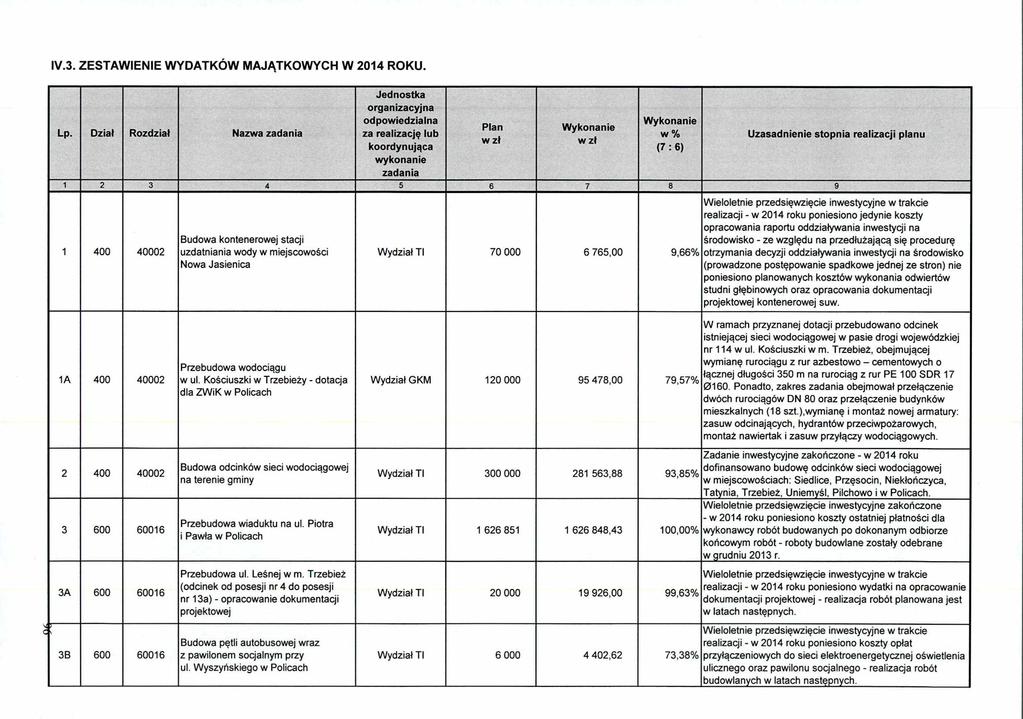 IV.3. ZESTAWIENIE WYDATKÓW MAJĄTKOWYCH W 2014 ROKU. Lp.