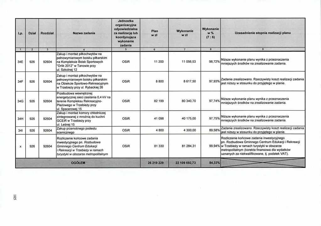 Lp. Dział Rozdział Nazwa 34E 926 92604 Zakup i montaż piłkochwytów na pełnowymiarowym boisku piłkarskim na Kompleksie Boisk Sportowych "Orlik 2012" w Tanowie przy ul.