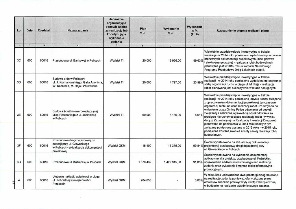 L. Dział Rozdział Nazwa 3C 600 60016 Przebudowa ul.