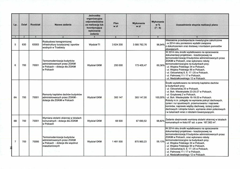 Lp. Dział Rozdział Nazwa 5 630 63003 6 700 70001 Rozbudowa transgranicznej infrastruktury turystycznej i sportów wodnych w Trzebieży Termomodernizacja budynków administrowanych przez ZGKiM dotacja