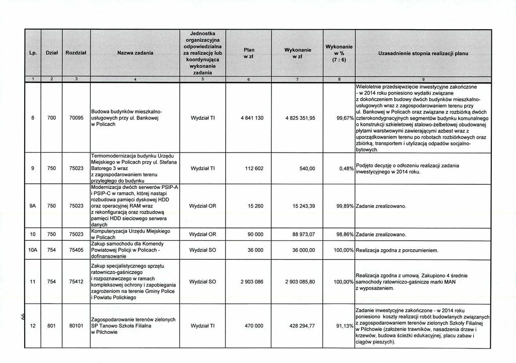 Lp. Dział Rozdział Nazwa 8 700 70095 9 750 75023 9A 750 75023 10 750 75023 10A 754 75405 11 754 75412 Budowa budynków mieszkalnousługowych przy ul.