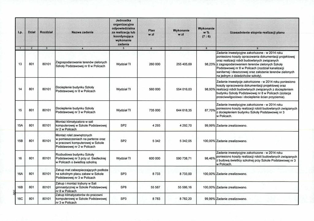 Lp. Dział Rozdział Nazwa w A, 1 2 3 4 5 6 7 a 9 13 801 80101 Zagospodarowanie terenów zielonych Szkoły Podstawowej nr 8 Wydział II 260 000 255 405,69 98,23% poniesiono koszty opracowania dokumentacji