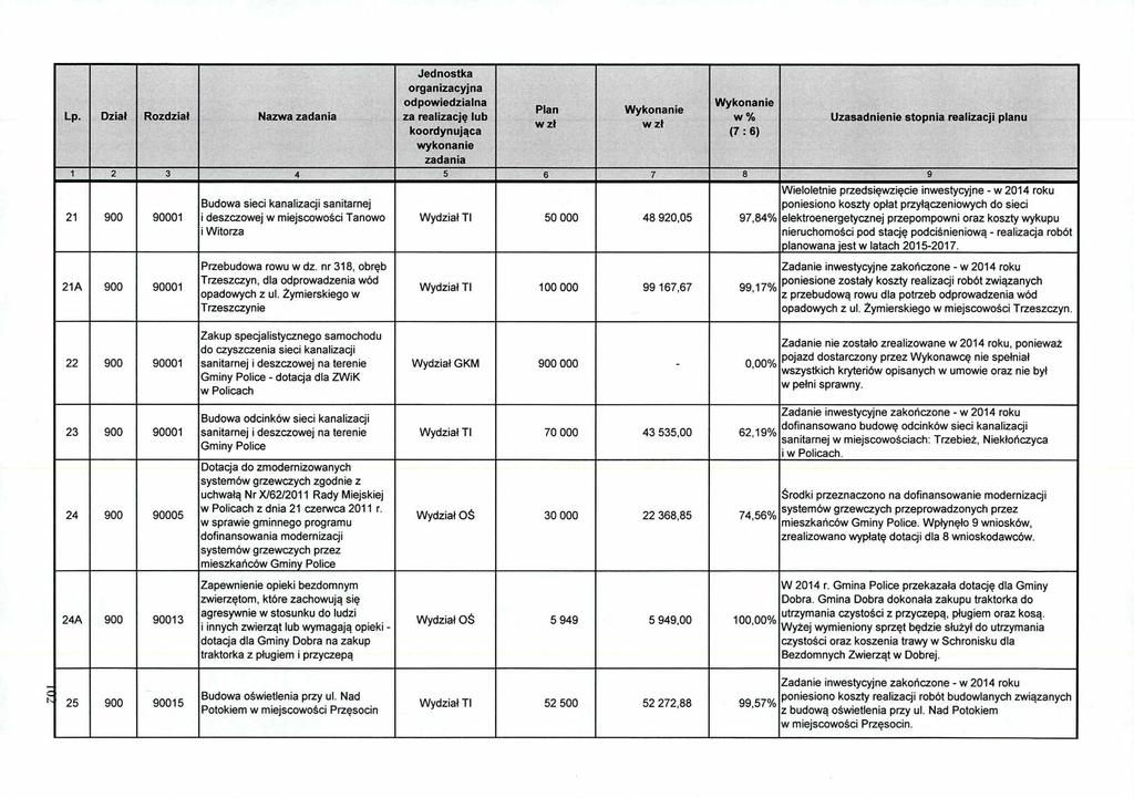 Lp. Dział Rozdział Nazwa 21 900 90001 Budowa sieci kanalizacji sanitarnej i deszczowej w miejscowości Tanowo i Witorza Wydział TI 50 000 48 920,05 97,84% Wieloletnie przedsięwzięcie inwestycyjne - w